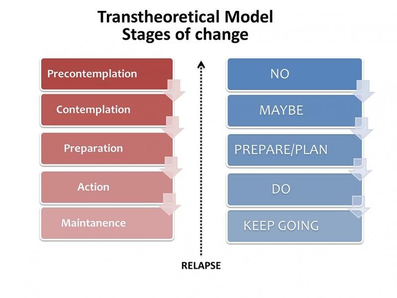 1200px-transtheoretical_model_-_stages_of_change-8237969