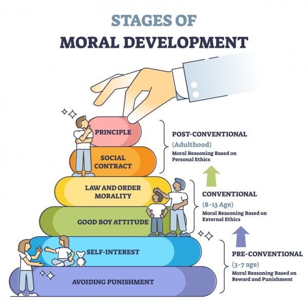 kohlberg-moral-development-4149809