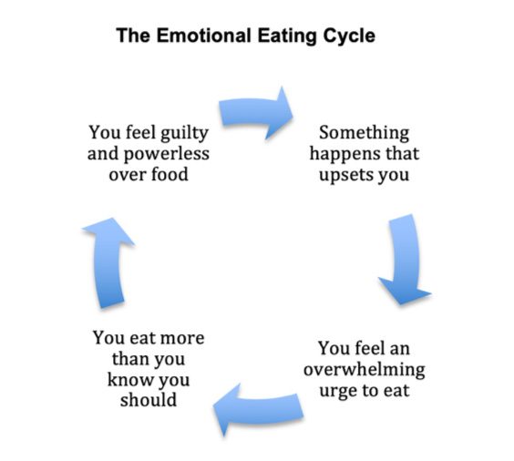 emotional-eating-cycle-564-9942528