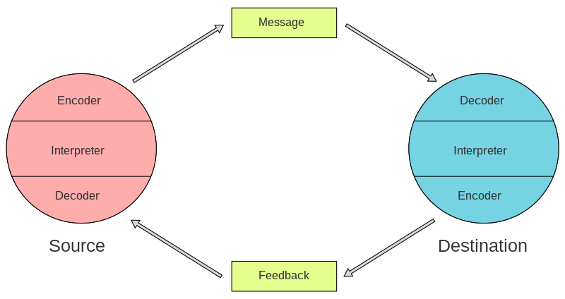 800px-schramm27s_model_of_communication-svg_-9340709