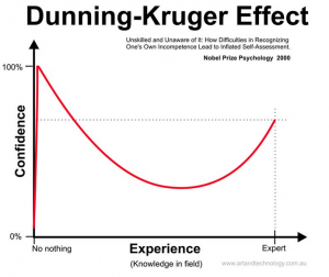 Por qué los ignorantes se creen expertos (y viceversa): ¿Qué es el efecto Dunning-Kruger?