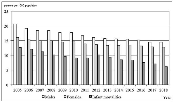 Además, los accidentes y las lesiones desempeñan un papel importante en la tasa de mortalidad entre los hombres. Los datos revelan que los hombres son más propensos a tener comportamientos y ocupaciones de riesgo, como manejar maquinaria pesada, trabajar en la construcción y conducir, lo que les expone a un mayor riesgo de accidentes y lesiones mortales. Esto pone de relieve la importancia de la seguridad en el lugar de trabajo y de la educación sobre comportamientos responsables para reducir el número de muertes por accidente.