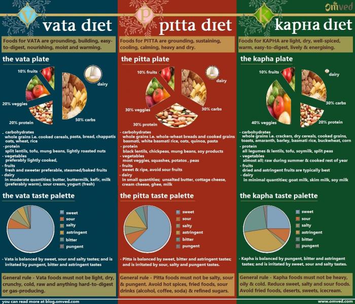 Pitta (fuego + agua)