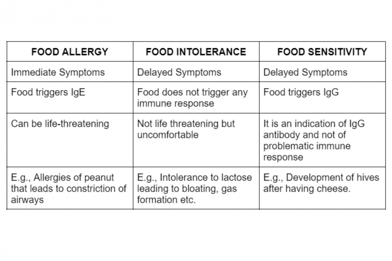 undefinedLas alergias alimentarias, por otra parte, implican la respuesta del sistema inmunitario a proteínas específicas de los alimentos. Cuando una persona alérgica consume el alimento desencadenante, su sistema inmunitario identifica erróneamente las proteínas como nocivas y libera una cascada de sustancias químicas para combatirlas.