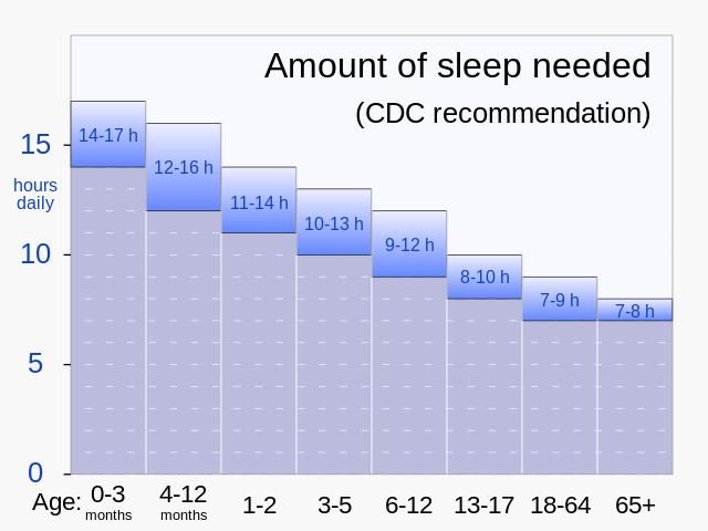640px-2023_cdc_recommendations_for_amount_of_sleep_needed2c_by_age-svg_-8670845-3561412