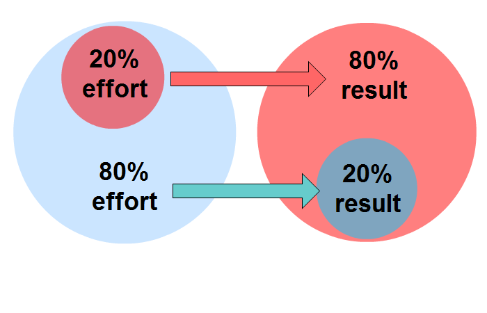 80 sobre 20: qué es el principio de Pareto y cómo utilizarlo en la vida