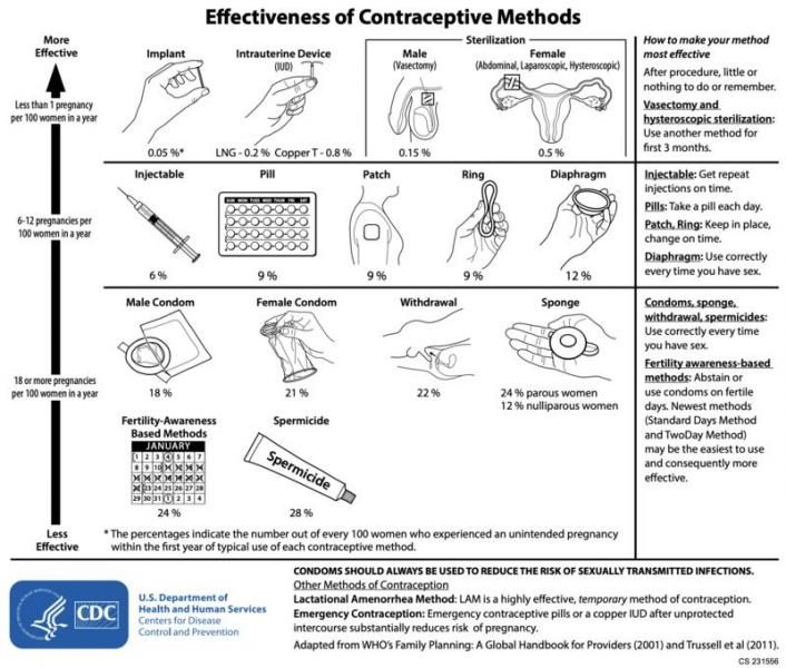800px-effectivenessofcontraceptives-8249490-1743548