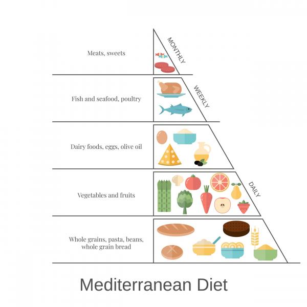 Adelgazar sin inhibiciones: principios de la dieta mediterránea (y menús semanales)