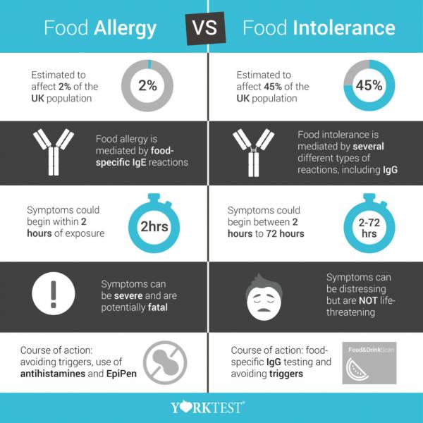 Cómo distinguir la intolerancia alimentaria de las alergias