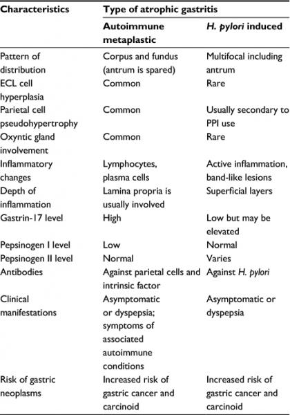 Gastritis atrófica: síntomas