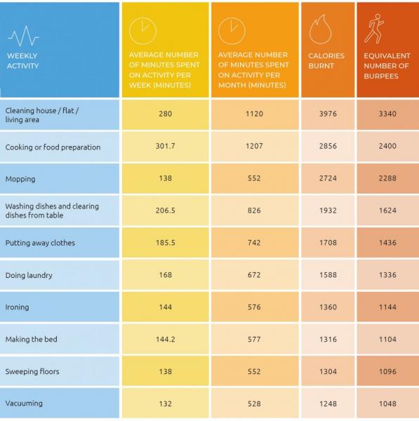 ¿Las amas de casa queman calorías más rápido que los deportistas?
