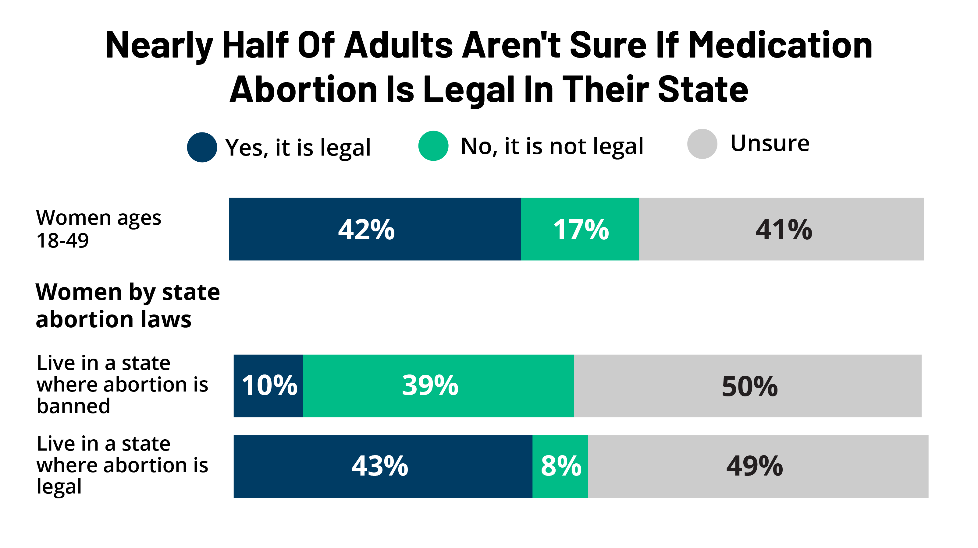 Prohibición del aborto: una encuesta muestra que mucha gente está en contra