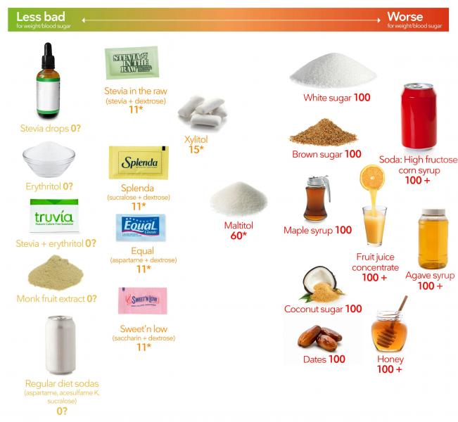 Qué puedes sustituir del azúcar en tu dieta: alternativas saludables (y sabrosas) y flyhacks