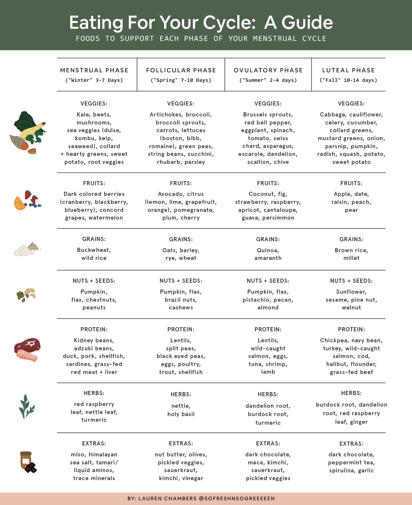 Dieta según el ciclo hormonal: ejemplo de menú