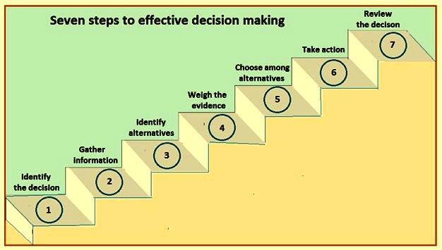 Cómo tomar decisiones rápidamente: 10 maneras