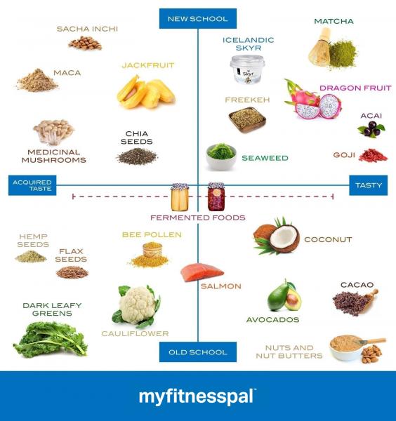 Una tendencia importante en las dietas: 5 superalimentos populares