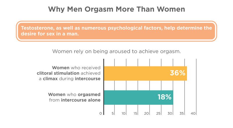 4 factores que afectan a la frecuencia y calidad de los orgasmos femeninos