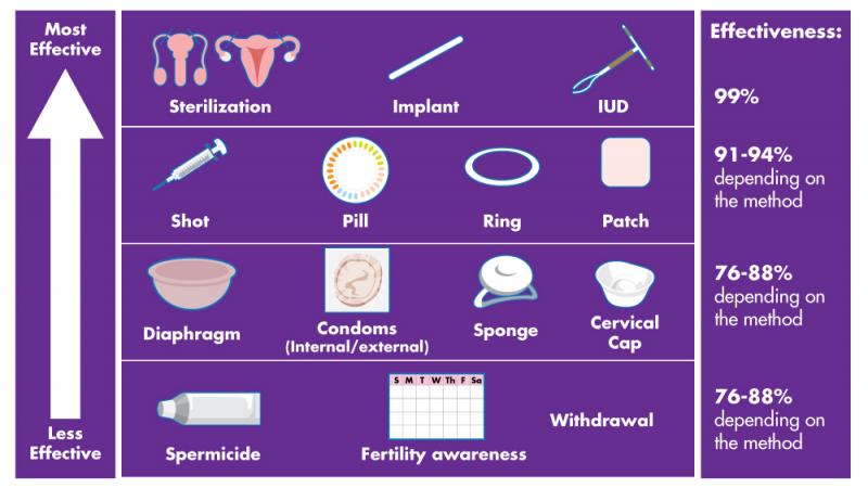 A voluntad: valoración de la fiabilidad de los métodos anticonceptivos (todos los pros y los contras)