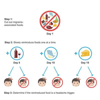 Además, las dietas que eliminan o restringen severamente ciertos grupos de alimentos, como el gluten, los lácteos o los aditivos artificiales, también pueden asociarse a dolores de cabeza. Estas restricciones dietéticas pueden provocar deficiencias de nutrientes, que pueden afectar a la función cerebral y desencadenar dolores de cabeza.