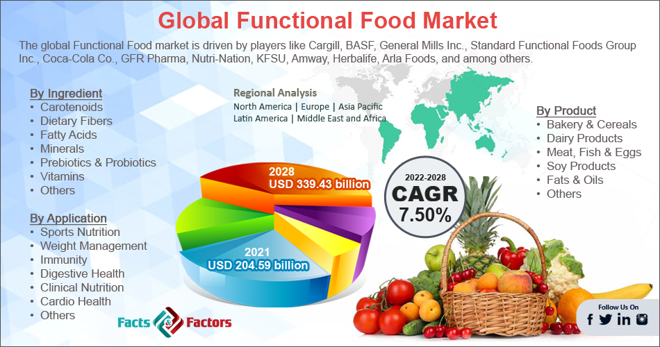 ¿Por qué los alimentos funcionales se han convertido en una tendencia en nutricionología?