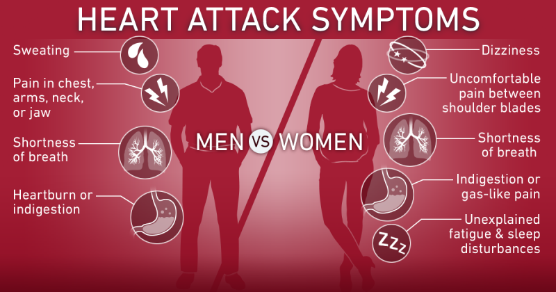 Síntomas del infarto de miocardio: cómo distinguirlos de un ataque de pánico y por qué son diferentes en hombres y mujeres