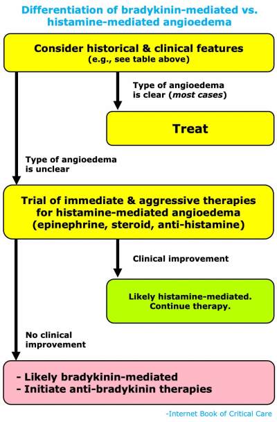 Edema de Quincke: primeros auxilios