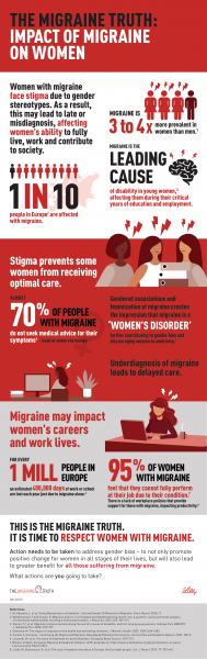 Es importante señalar que la mayor prevalencia de migrañas en las mujeres no disminuye el impacto de esta afección en los hombres. Las migrañas pueden ser igualmente debilitantes para ambos sexos, afectando a su bienestar físico, emocional y social. Sin embargo, comprender los factores que hacen a las mujeres más susceptibles a las migrañas puede ayudar a los investigadores a desarrollar mejores tratamientos y medidas preventivas específicamente adaptadas a esta población.