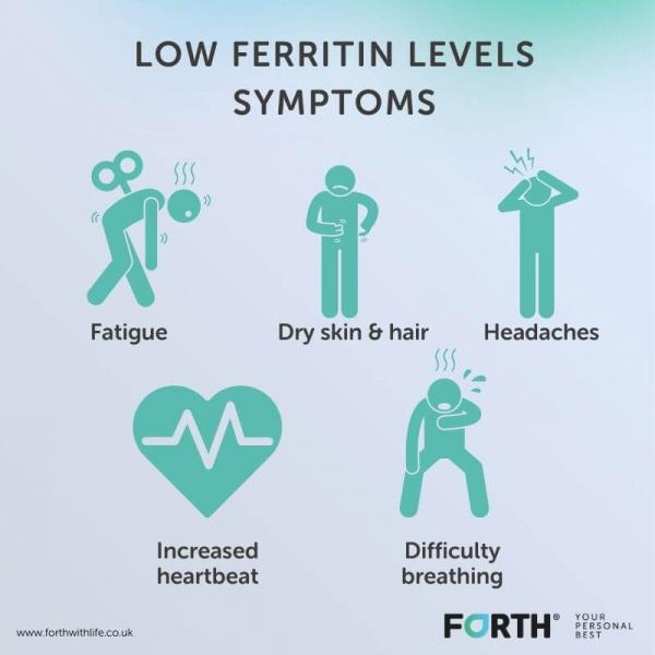 Anemia con hemoglobina normal: síntomas de la ferritina baja (y qué es en general)