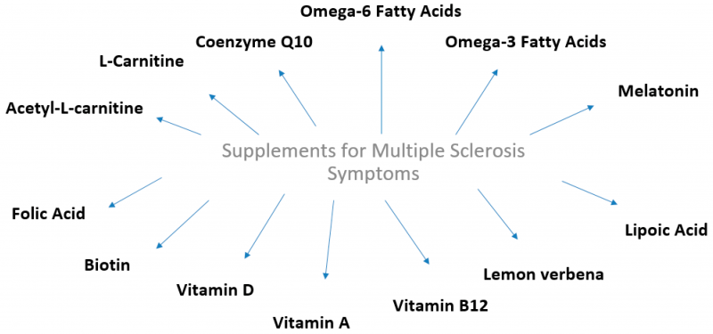 El suplemento dietético consiste en una combinación única de vitaminas, minerales y antioxidantes, todos ellos cuidadosamente seleccionados por su potencial para reforzar el sistema inmunitario y reducir la inflamación del sistema nervioso central. Al actuar sobre estos factores subyacentes, el suplemento pretende ralentizar la progresión de la EM y aliviar los síntomas que experimentan los pacientes.