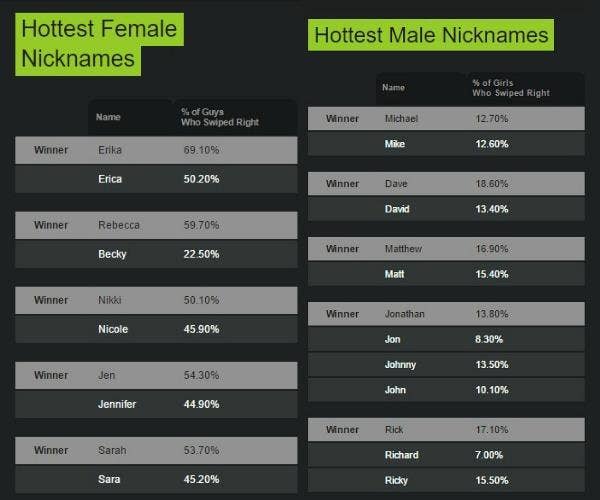 Los 5 nombres femeninos más atractivos para hombres