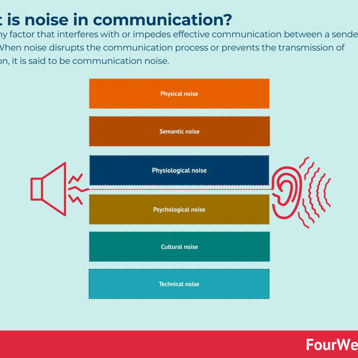 Qué es la comunicación, sus funciones y modelos