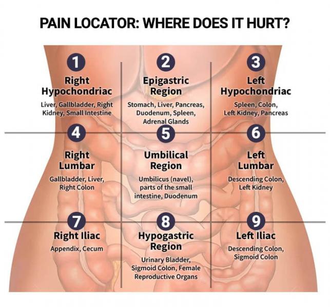 Síntomas comunes de dolor abdominal relacionado con la medicación: