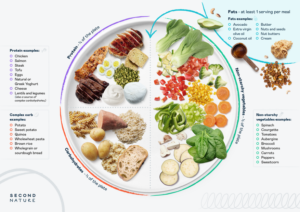 Seguir la regla del plato no sólo le ayuda a perder peso, sino que también favorece la salud y el bienestar general. Al aumentar la ingesta de frutas y verduras, se refuerza el sistema inmunitario y se reduce el riesgo de padecer enfermedades crónicas como cardiopatías, diabetes y ciertos tipos de cáncer. Además, el consumo de proteínas magras y cereales integrales proporciona energía sostenida y favorece el crecimiento y la reparación muscular.