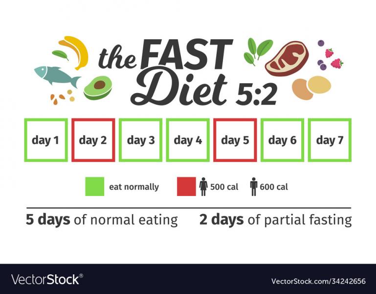 Dieta de fin de semana: el sistema de la dieta 5:2