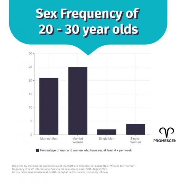 Es importante tener en cuenta que el deseo sexual y la frecuencia pueden variar mucho de una persona a otra, y que lo que funciona para una pareja puede no funcionar para otra. Factores como la edad, la salud, los niveles de estrés y la dinámica de la relación pueden influir en la libido de una persona y, en consecuencia, en su frecuencia preferida de actividad sexual.