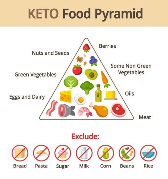 En términos sencillos, la dieta ceto es una dieta baja en carbohidratos y alta en grasas que está diseñada para ayudar al cuerpo a entrar en un estado de cetosis. La cetosis es un estado metabólico en el que el cuerpo utiliza la grasa como principal fuente de combustible, en lugar de la glucosa. Este cambio en la fuente de energía puede tener una serie de beneficios, desde la pérdida de peso a la mejora de la claridad mental.