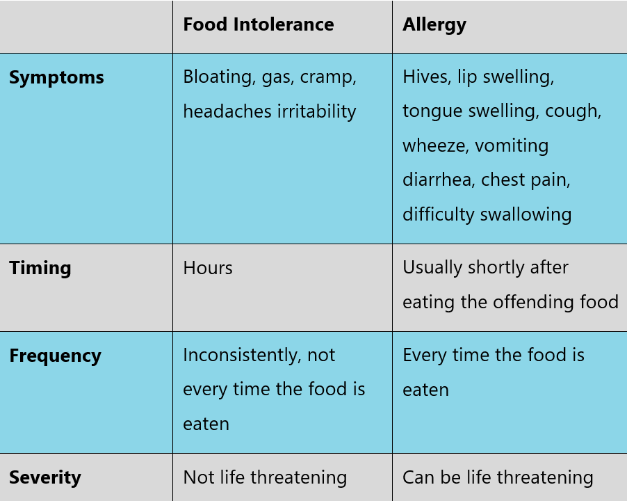 undefinedLos síntomas comunes de las alergias alimentarias incluyen: urticaria, picor, hinchazón y dificultad para respirar. Estos síntomas suelen aparecer entre unos minutos y unas horas después de ingerir el alimento alergénico y pueden llegar a ser mortales en los casos graves.