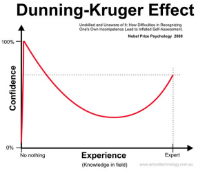 Por que os ignorantes pensam que são especialistas (e vice-versa): O que é o efeito Dunning-Kruger?