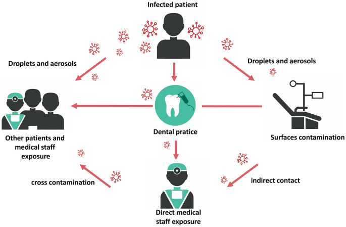 Entender a contagiosidade da cárie dentária é essencial para o cuidado preventivo. Pergunte ao seu dentista como a cárie dentária se espalha e quais medidas você pode tomar para minimizar sua transmissão para seus entes queridos.