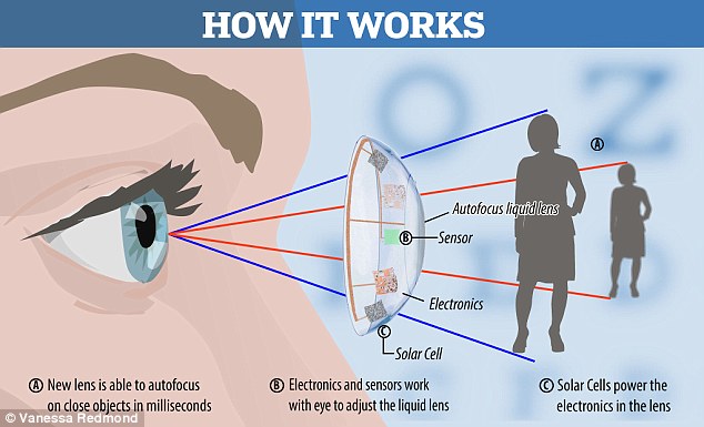 Como usar corretamente as lentes noturnas