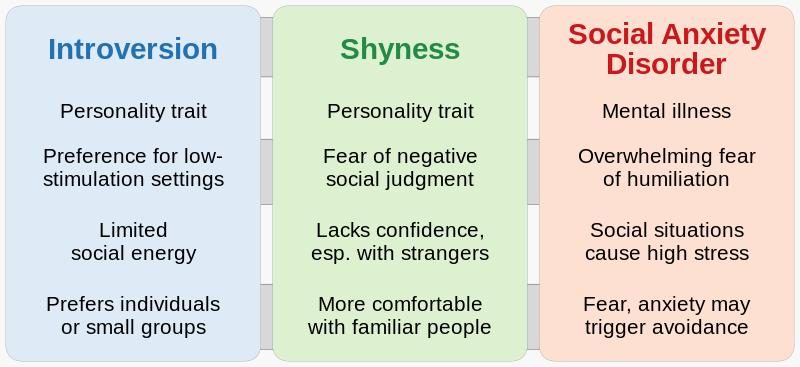 800px-20220801_introversion_-_shyness_-_social_anxiety_disorder_-_comparative_chart-svg_-6520393-9386388
