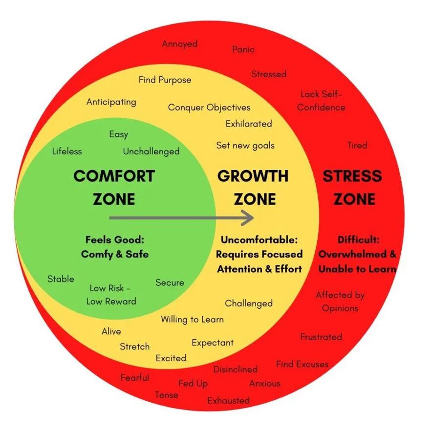 Como sair da sua zona de conforto para uma zona de novas possibilidades