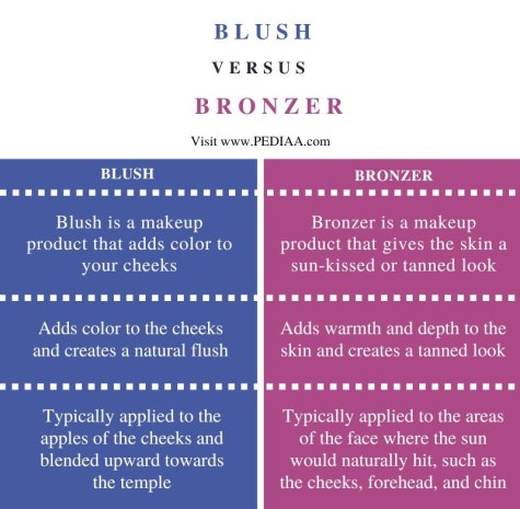 Blush e bronzeador: diferenças, regras de aplicação