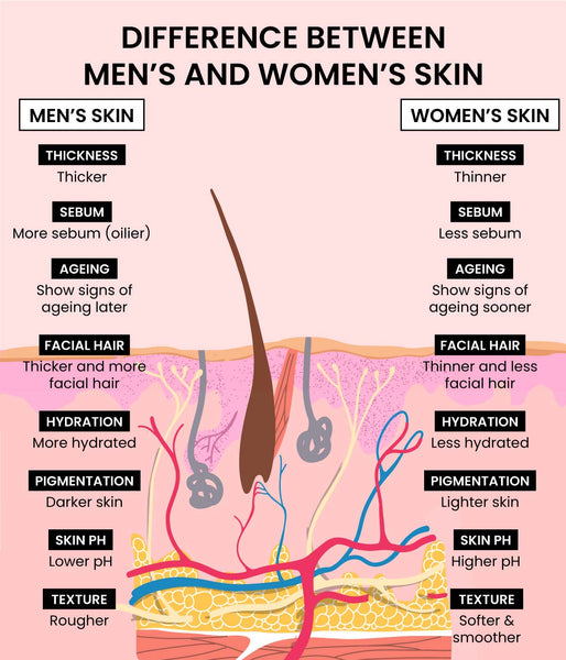 Verdade e mitos: como a pele dos homens difere da pele das mulheres?