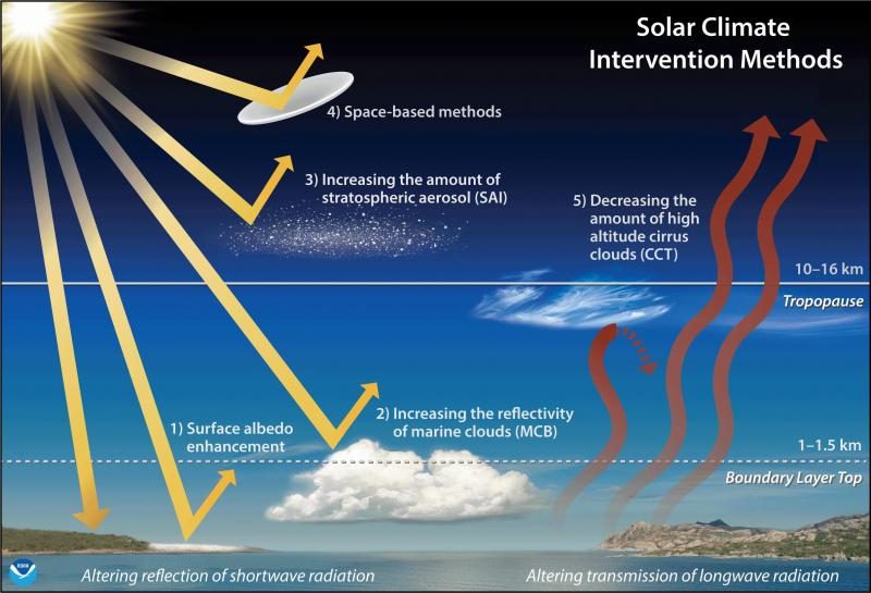 illustration_different_solar_climate_intervention_techniques-2545720-4144977