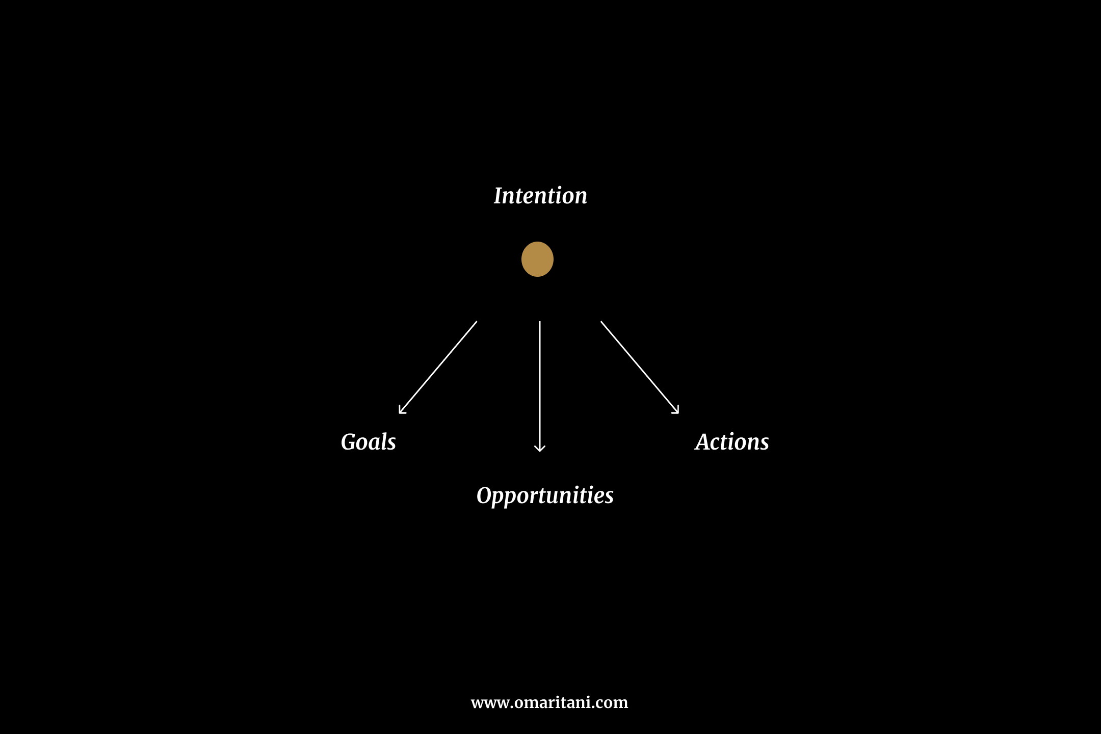 Filosofia da intenção: foco no processo