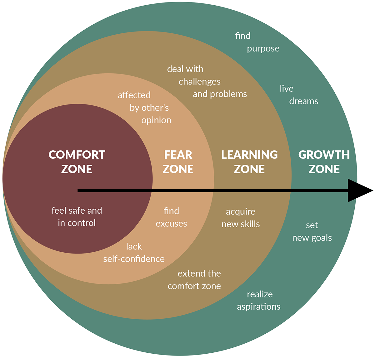 Ações para sair da zona de conforto