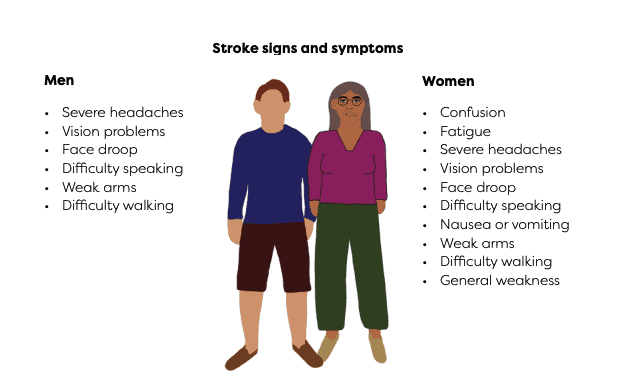 Primeiros sinais e sintomas de AVC em homens e mulheres (contados por um especialista)