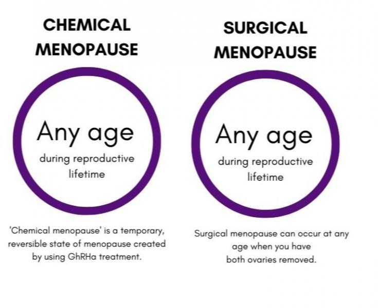 Menopausa e/ou menopausa - por que isso é importante