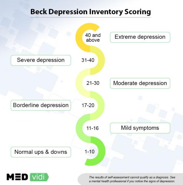 Se você suspeitar que pode estar apresentando sintomas de depressão, o Inventário de Depressão de Beck pode ser um primeiro passo útil. Entretanto, é importante observar que o BDI não é uma ferramenta de diagnóstico e não deve ser usado como substituto de uma avaliação profissional. Se estiver preocupado com sua saúde mental, é sempre melhor procurar orientação de um profissional de saúde qualificado.